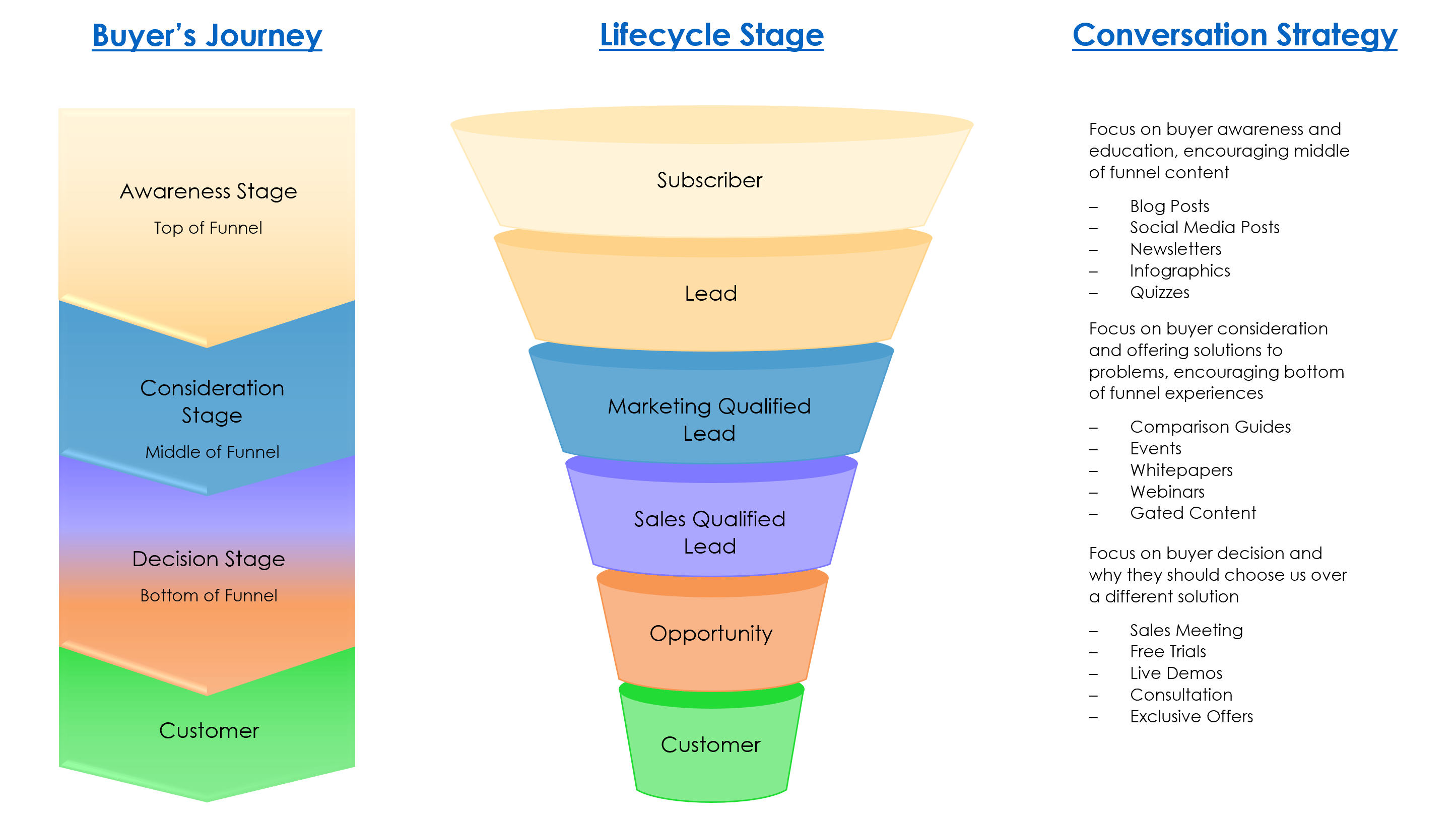 Lifecycle Stage and Buyers Journey Comparison Graphic
